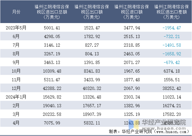 2023-2024年4月福州江阴港综合保税区进出口额月度情况统计表