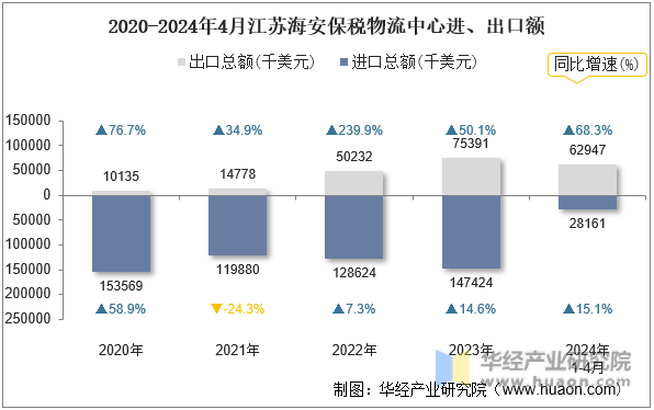 2020-2024年4月江苏海安保税物流中心进、出口额