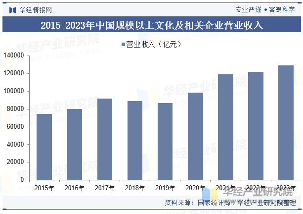 2015-2023年中国规模以上文化及相关企业营业收入
