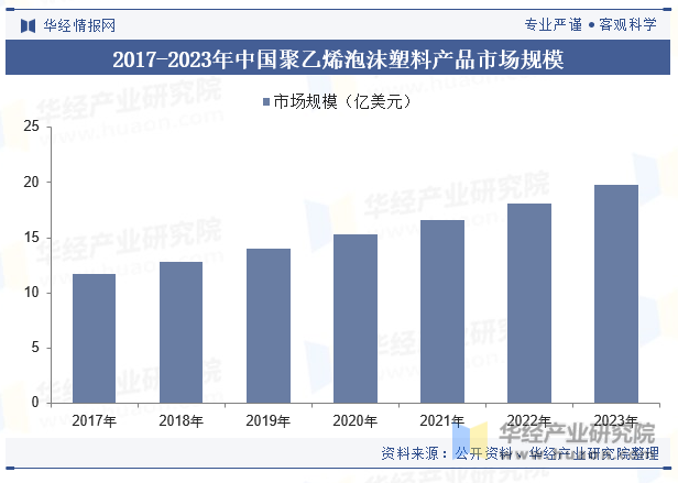 2017-2023年中国聚乙烯泡沫塑料产品市场规模