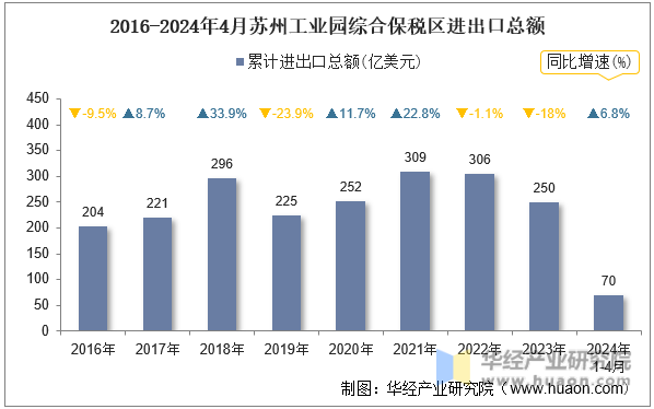 2016-2024年4月苏州工业园综合保税区进出口总额