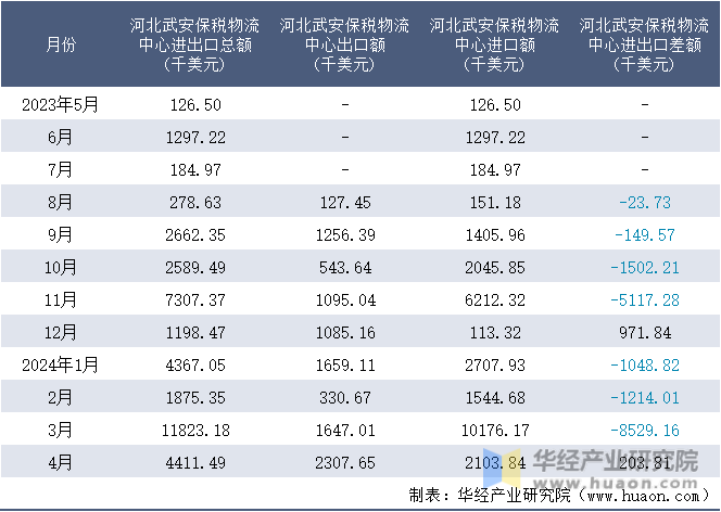 2023-2024年4月河北武安保税物流中心进出口额月度情况统计表