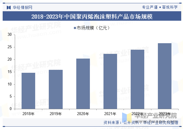 2018-2023年中国聚丙烯泡沫塑料产品市场规模