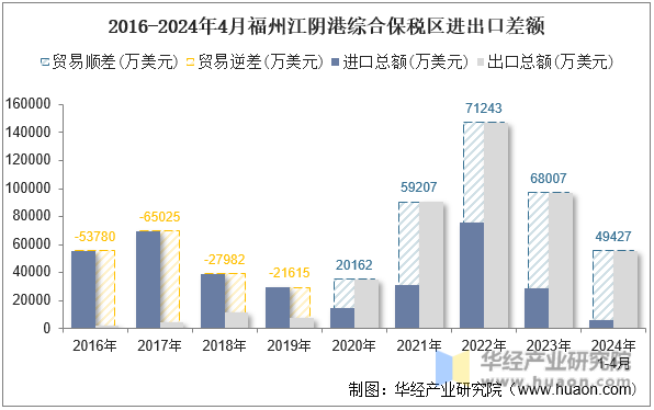 2016-2024年4月福州江阴港综合保税区进出口差额
