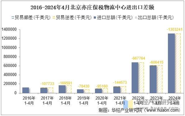 2016-2024年4月北京亦庄保税物流中心进出口差额