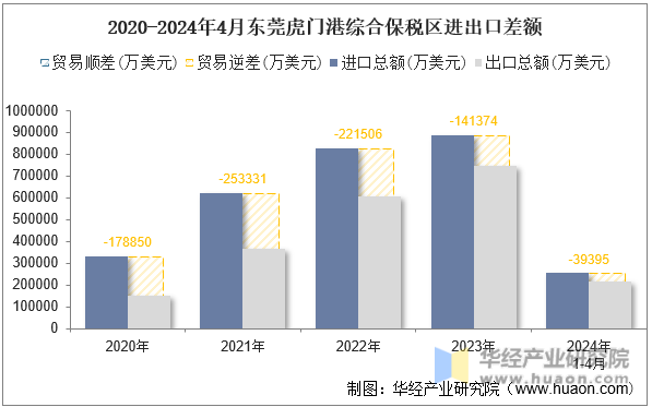 2020-2024年4月东莞虎门港综合保税区进出口差额