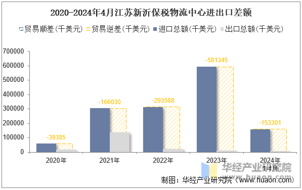 2020-2024年4月江苏新沂保税物流中心进出口差额