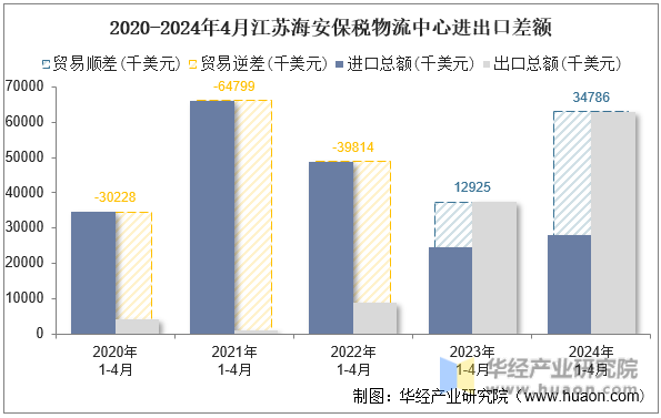 2020-2024年4月江苏海安保税物流中心进出口差额