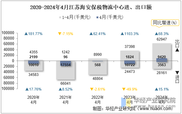 2020-2024年4月江苏海安保税物流中心进、出口额