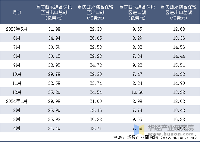 2023-2024年4月重庆西永综合保税区进出口额月度情况统计表