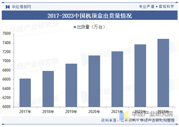 2017-2023中国机顶盒出货量情况