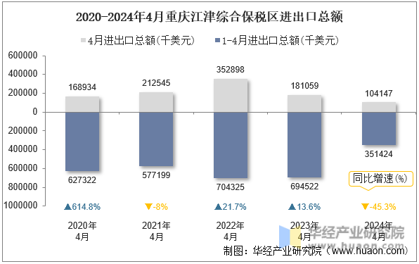 2020-2024年4月重庆江津综合保税区进出口总额