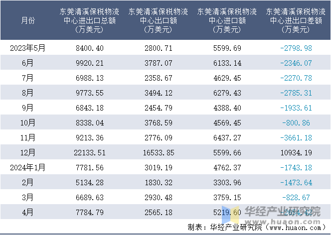 2023-2024年4月东莞清溪保税物流中心进出口额月度情况统计表