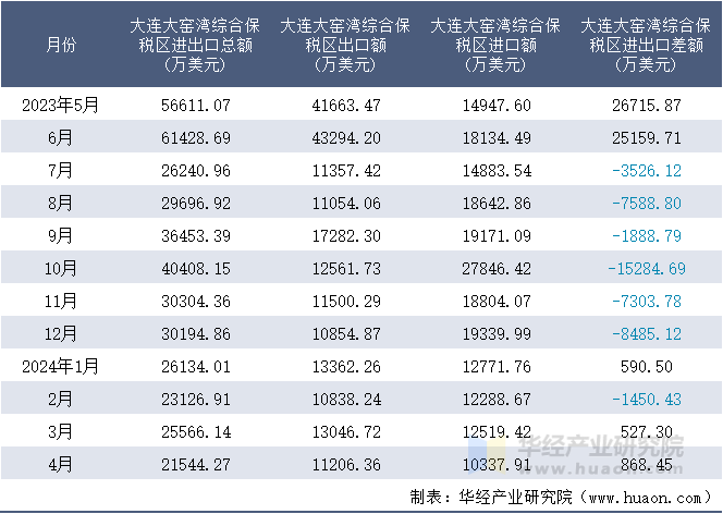 2023-2024年4月大连大窑湾综合保税区进出口额月度情况统计表