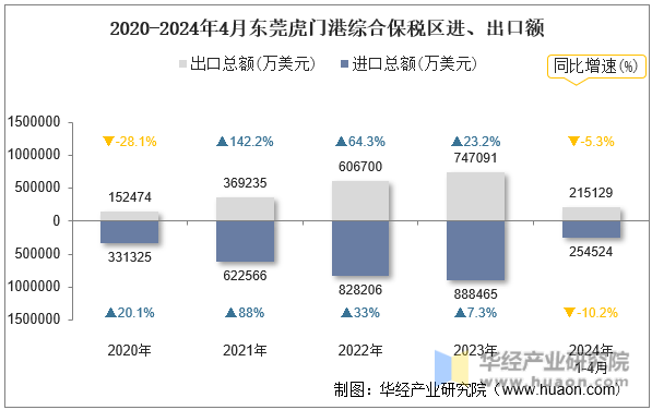 2020-2024年4月东莞虎门港综合保税区进、出口额