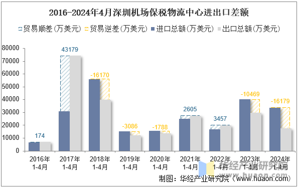 2016-2024年4月深圳机场保税物流中心进出口差额