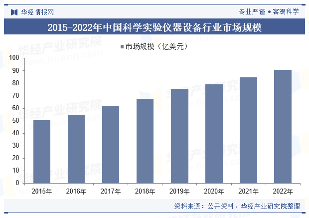 2015-2022年中国科学实验仪器设备行业市场规模