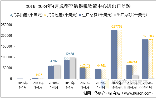 2016-2024年4月成都空港保税物流中心进出口差额