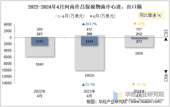2022-2024年4月河南许昌保税物流中心进、出口额