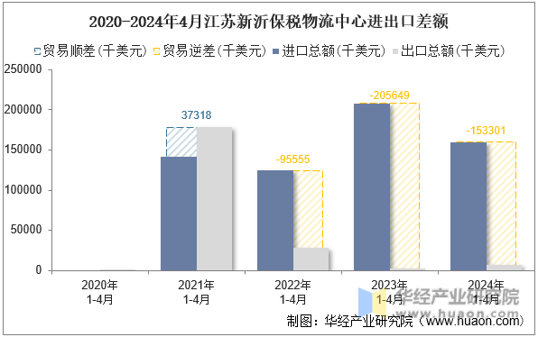 2020-2024年4月江苏新沂保税物流中心进出口差额