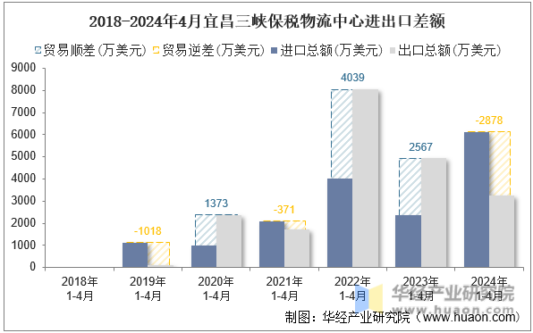 2018-2024年4月宜昌三峡保税物流中心进出口差额