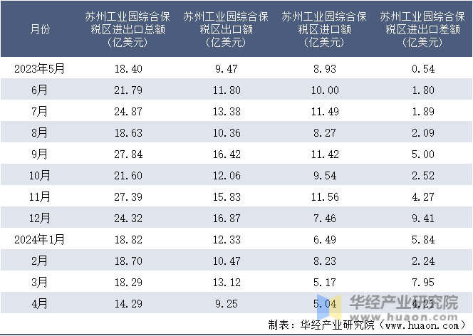 2023-2024年4月苏州工业园综合保税区进出口额月度情况统计表