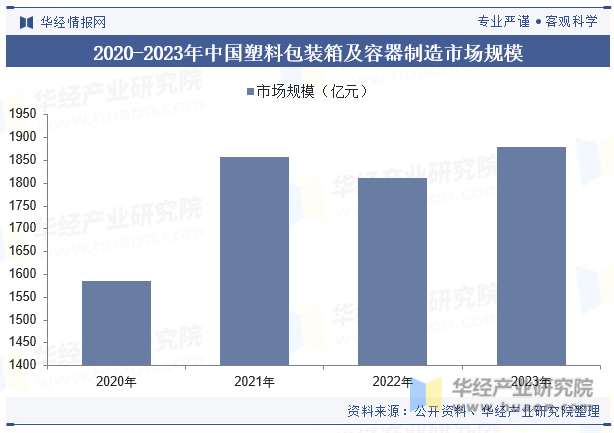 2020-2023年中国塑料包装箱及容器制造市场规模