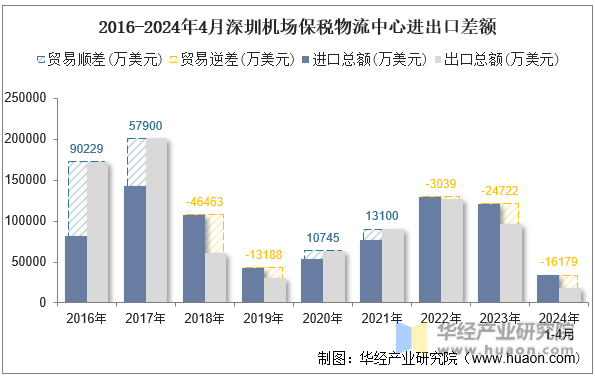 2016-2024年4月深圳机场保税物流中心进出口差额