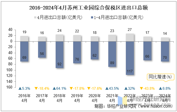 2016-2024年4月苏州工业园综合保税区进出口总额