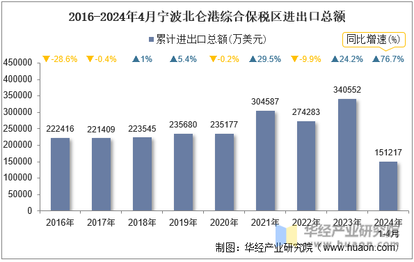 2016-2024年4月宁波北仑港综合保税区进出口总额