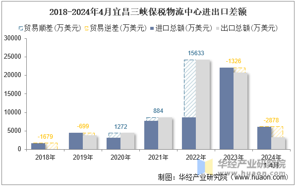 2018-2024年4月宜昌三峡保税物流中心进出口差额