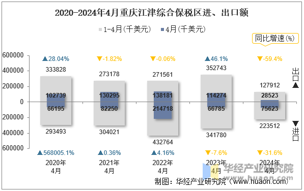 2020-2024年4月重庆江津综合保税区进、出口额