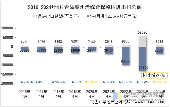 2016-2024年4月青岛胶州湾综合保税区进出口总额