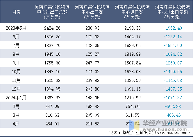 2023-2024年4月河南许昌保税物流中心进出口额月度情况统计表
