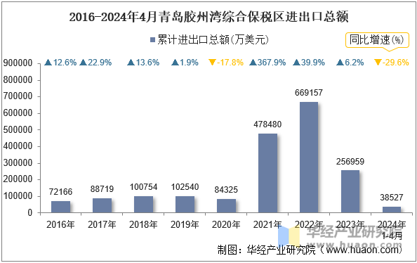 2016-2024年4月青岛胶州湾综合保税区进出口总额