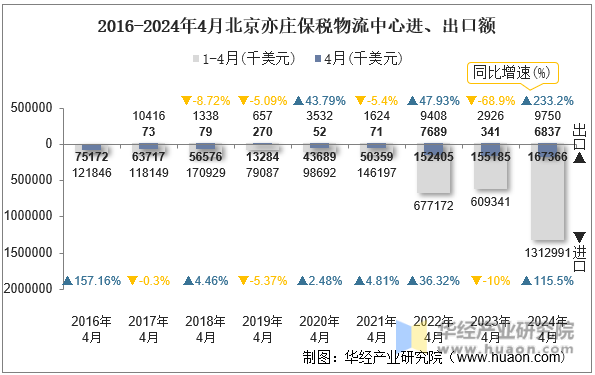 2016-2024年4月北京亦庄保税物流中心进、出口额