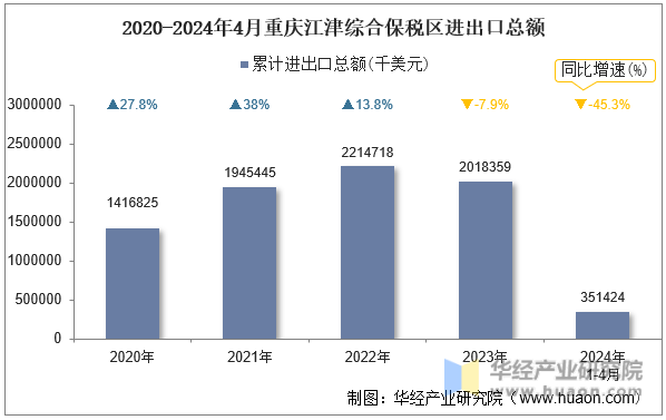 2020-2024年4月重庆江津综合保税区进出口总额