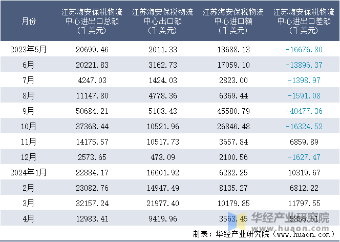 2023-2024年4月江苏海安保税物流中心进出口额月度情况统计表