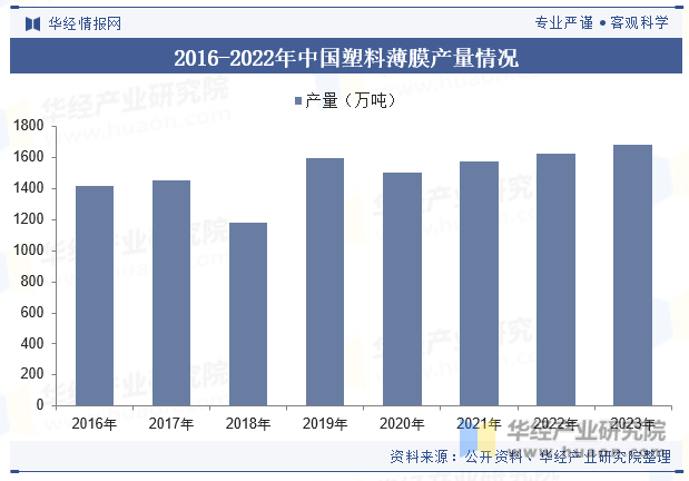 2016-2022年中国塑料薄膜产量情况