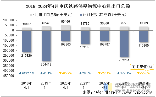 2018-2024年4月重庆铁路保税物流中心进出口总额