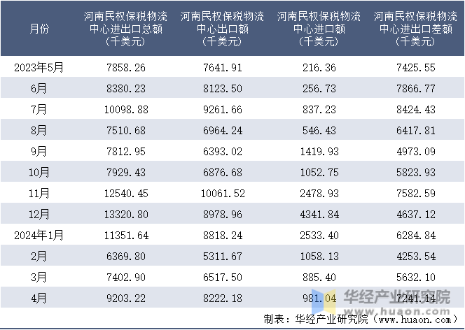 2023-2024年4月河南民权保税物流中心进出口额月度情况统计表