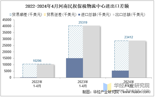 2022-2024年4月河南民权保税物流中心进出口差额