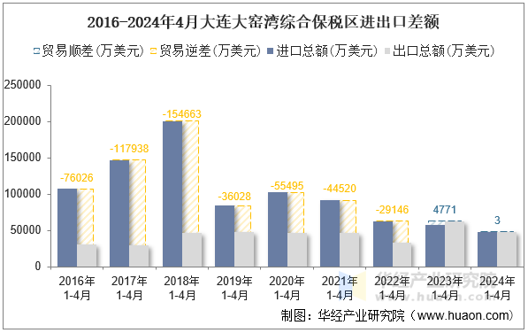 2016-2024年4月大连大窑湾综合保税区进出口差额