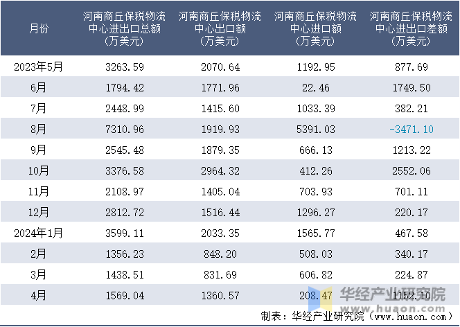 2023-2024年4月河南商丘保税物流中心进出口额月度情况统计表