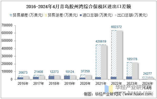 2016-2024年4月青岛胶州湾综合保税区进出口差额