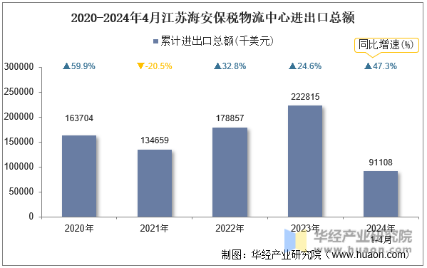 2020-2024年4月江苏海安保税物流中心进出口总额