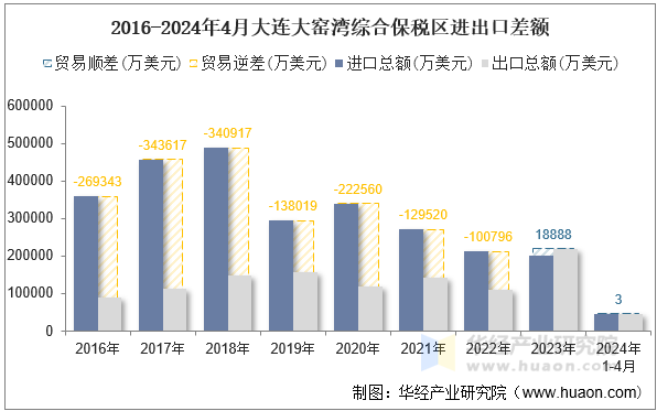 2016-2024年4月大连大窑湾综合保税区进出口差额