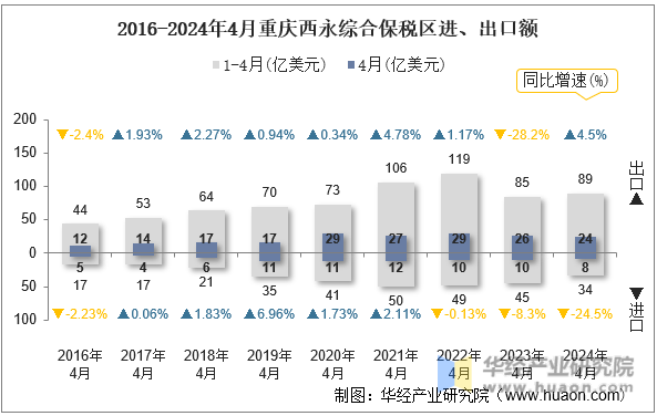 2016-2024年4月重庆西永综合保税区进、出口额