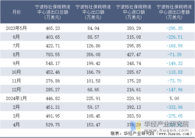 2023-2024年4月宁波栎社保税物流中心进出口额月度情况统计表