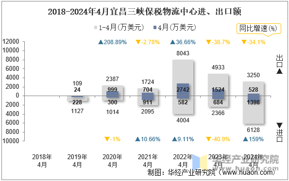 2018-2024年4月宜昌三峡保税物流中心进、出口额